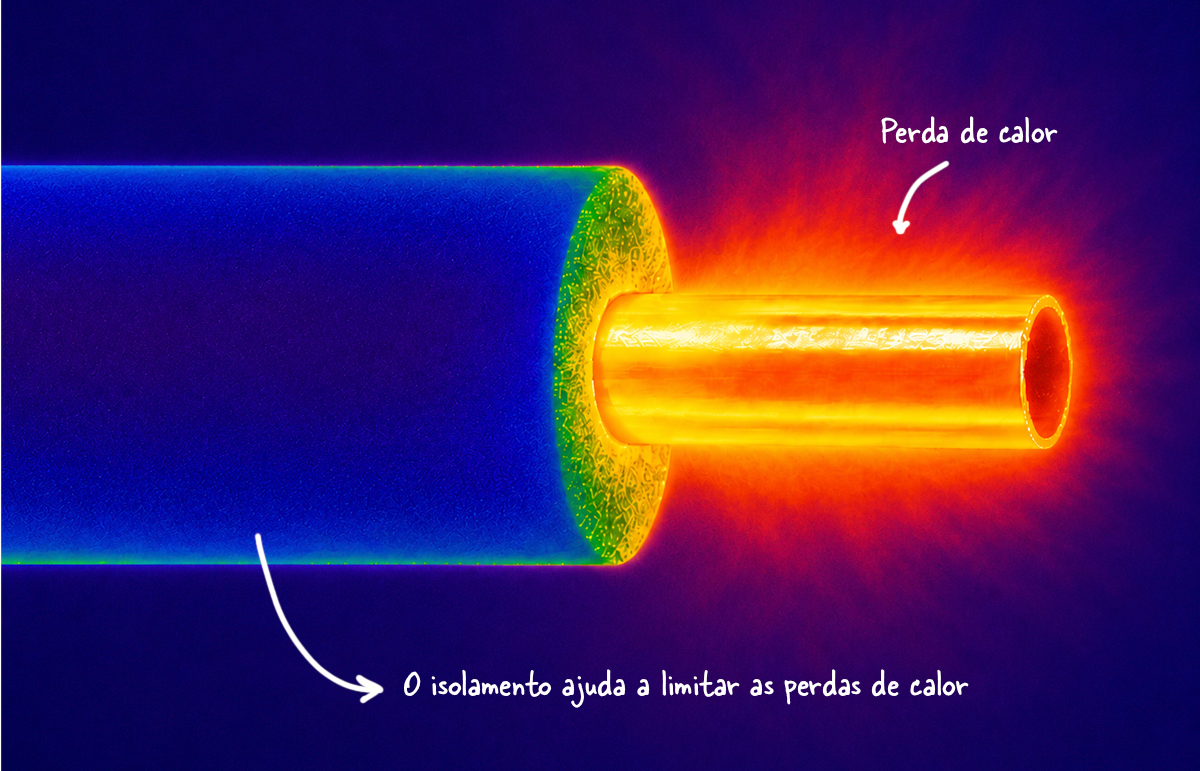 Ilustracao termica que mostra como o isolamento de tubos ajuda a limitar a perda de calor.
