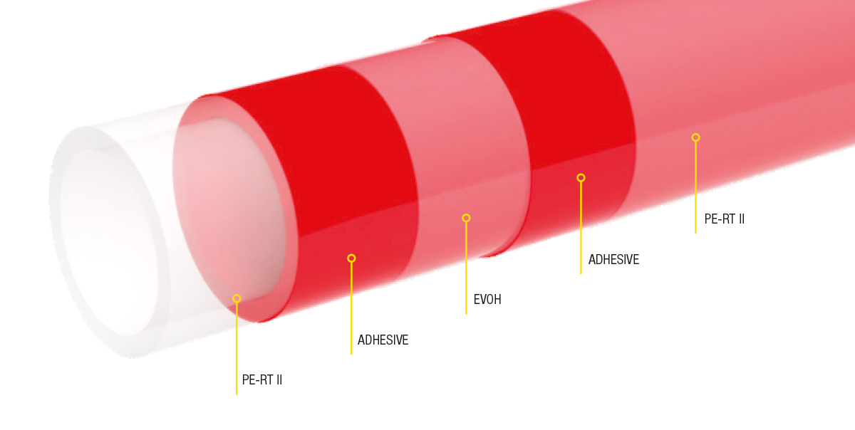 Exploded K-FLEX EVOH pipe showing PE-RT II, adhesive, EVOH, adhesive and PE-RT II layers.